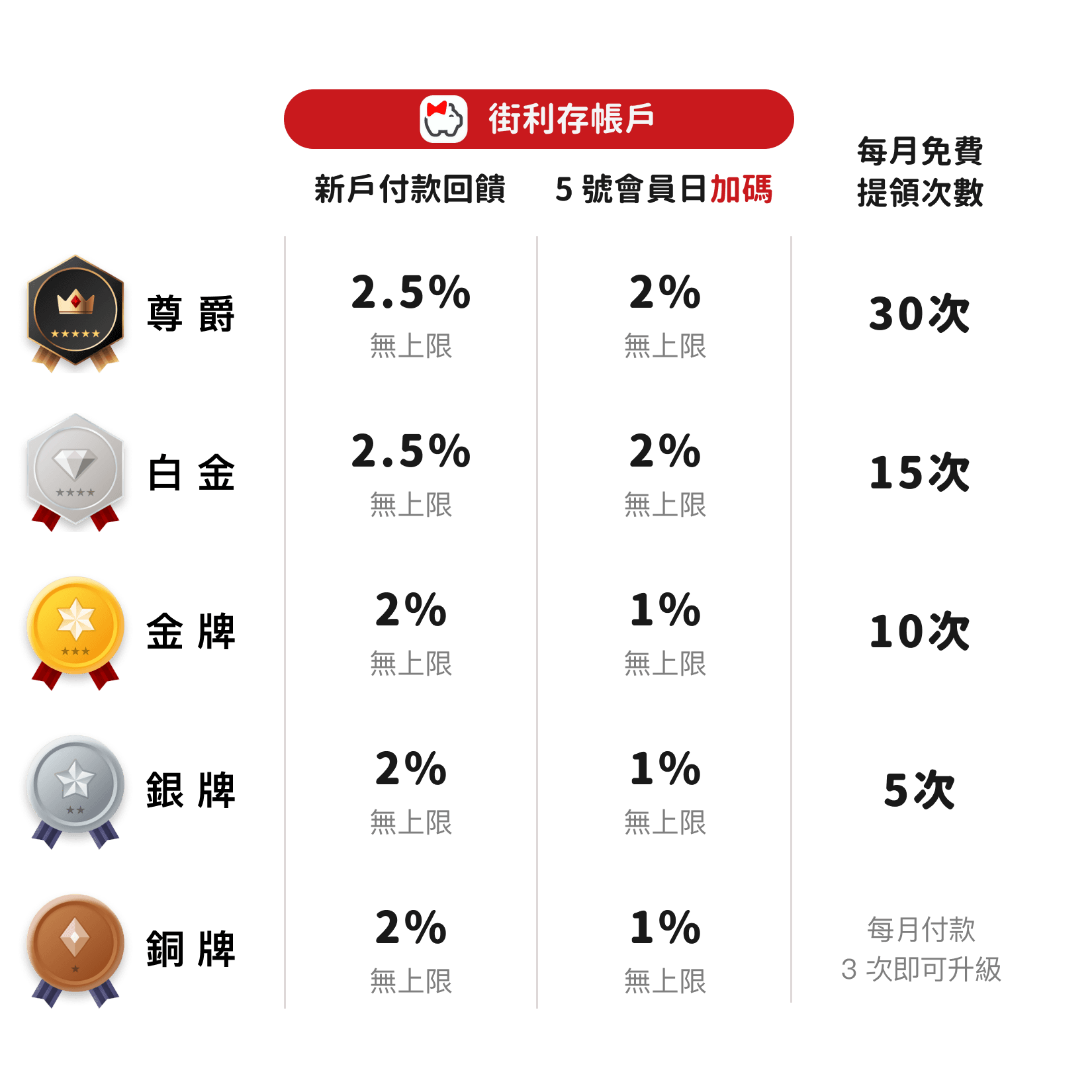 會員等級權益